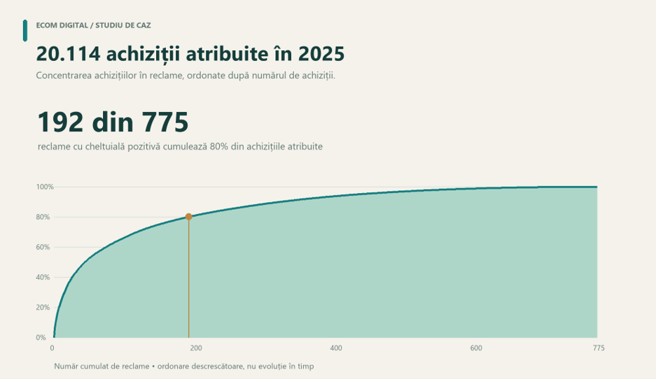 Achizițiile atribuite cumulate, pe reclame